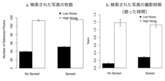 図 5: シミュレーションの結果 3.2 結果 結果を図 5 にまとめた．図 5a は各条件において検索された 写真の異なり数，図 5b は，各条件において平均して何年前の 写真が検索されたかを示している（いずれも 20 回の実行の平 均）．図より，活性値の計算がベースレベルに大きく依存する 条件（ Low Noise/No Spread ）で，最近の同じ写真が繰り返 し検索されたことがわかる．ベースレベル活性値に加え，活性 化拡散とノイズを活性値に付与すると，より多様で古い記憶 の検索がなされるようになる