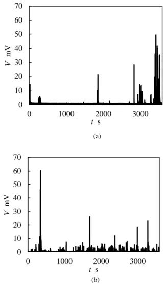 Fig. 4 Voltage between inner and outer cylinders(a) (b) 0.2mm(a) t=0s(b) t=90s(c) t=180s(d) t=270s (e) t=270s (f) t=360s (g) t=450s (h) t=540s 010203040506070 0 1000 2000 3000VmVts010203040506070010002000 3000VmVts