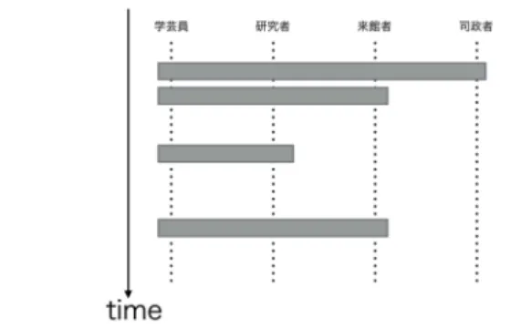 図 4: 学芸員による MESS との関わりによる触発の連鎖 