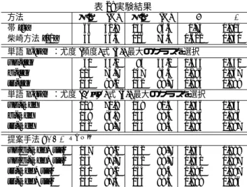 表 2: 実験結果 方法 ± 0 (%) ± 1 (%) κw R 帯 [9] 66 42.9 133 86.4 0.73 0.905 柴崎方法 [11] 56 36.4 116 75.3 0.622 0.851 単語 n-gram ：尤度 (頻度, 式 (3)) 最大のクラスを選択 uni-freq 51 33.1 85 55.2 0.365 0.652 bi-freq 115 74.7 147 95.5 0.886 0.967 tri-freq 151 98.1 152 98.7 0.984 0.989