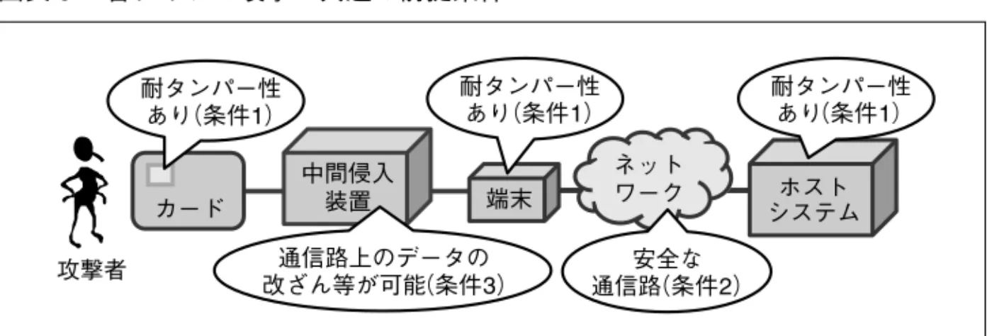 図表 6  各タイプの攻撃に共通の前提条件 攻撃者 端末中間侵入装置耐タンパー性あり（条件1）通信路上のデータの 改ざん等が可能 （条件3）カード ネットワーク 安全な通信路 （条件2） ホスト システム耐タンパー性あり（条件1） 耐タンパー性あり （条件1） 取引が成立する」とは、取引時に端末あるいはホストシステムがデータの改ざん等 の異常をリアルタイムに検知できない状況を意味するものとする。これらの攻撃に ついて正しい PIN を利用するか否かという観点から、正しい PIN を利用しなくても よい「任意