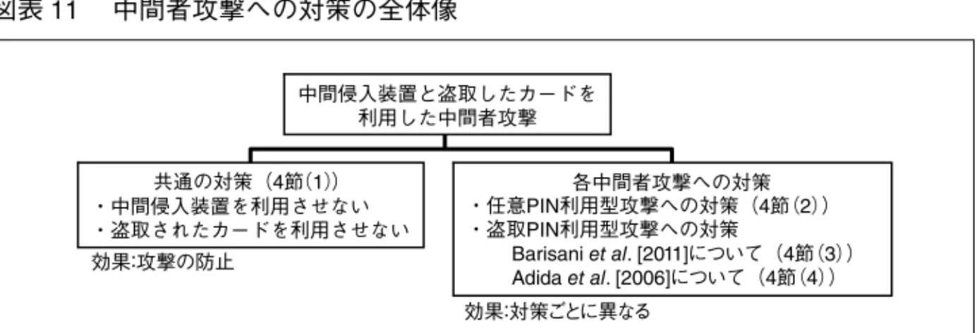 図表 11  中間者攻撃への対策の全体像 中間侵入装置と盗取したカードを 利用した中間者攻撃 共通の対策（4節 （1） ） ・中間侵入装置を利用させない ・盗取されたカードを利用させない 効果：攻撃の防止 各中間者攻撃への対策 ・任意PIN利用型攻撃への対策（4節（2））・盗取PIN利用型攻撃への対策 Barisani et al