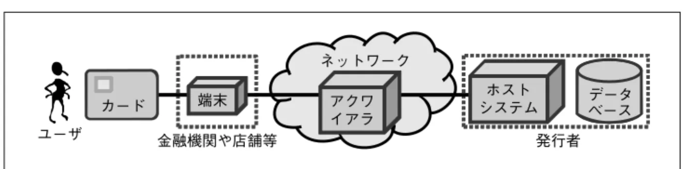 図表 1   IC カード利用システムの全体像 カード 端末 ホスト システム ユーザ 金 融 機 関 や 店 舗 等 発 行 者 データベースアクワイアラネットワーク （1）IC カード利用システムの全体像 EMV 仕様は、 IC カード利用システムにおける IC カードと端末の技術的な要件や 通信プロトコル等を定めた業界標準であり、国際的に広く利用されている。 EMV 仕 様は、最低限の要件やオプションを規定しているに過ぎず、 IC カード利用システム を構築するためには、 EMV 仕様をベースとして追
