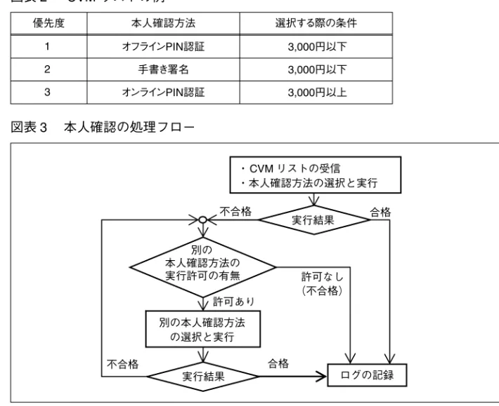 図表 2   CVM リストの例 優先度 本人確認方法 選択する際の条件 1  オフラインPIN認証  3,000円以下 2  手書き署名  3,000円以下 3  オンラインPIN認証  3,000円以上 図表 3  本人確認の処理フロー 合格・ CVM リストの受信・本人確認方法の選択と実行 ログの記録実行結果不合格合格許可あり許可なし（不合格）不合格別の本人確認方法の選択と実行 実行結果別の 本人確認方法の実行許可の有無 本人確認方法の選択では、まず、カードから端末に本人確認方法（ CVM: Card