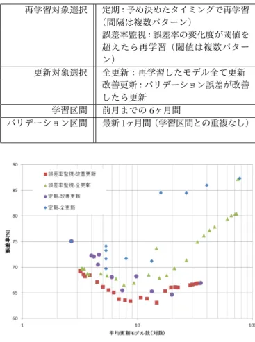 図 4: 予測モデルの一例．データを場合分けする門関数 ( 上 ) と スパースな線形モデル ( 下 ) からなる．例えば上記モデルの式 番号 0 は，最高気温が 24.65 ℃より低く平均雲量が 8.65 より も高いときに下側の予測式 0 で示される回帰係数をもつ線形 予測器で予測されることを示している．線形予測器の係数値は 目的変数及び説明変数を標準化した状態の値を示している． (a) 関東 A 店 ビール X 350ml (b) 関東 B 店 ビール Y 350ml 図 5: 再学習しない場合の精度