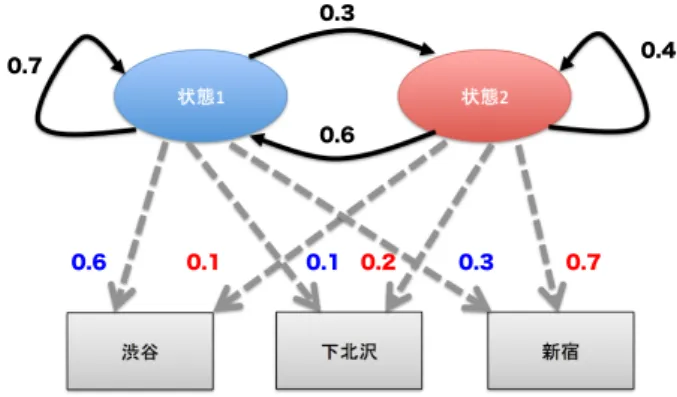 図 4: Dynamic Time Warping 法の概念