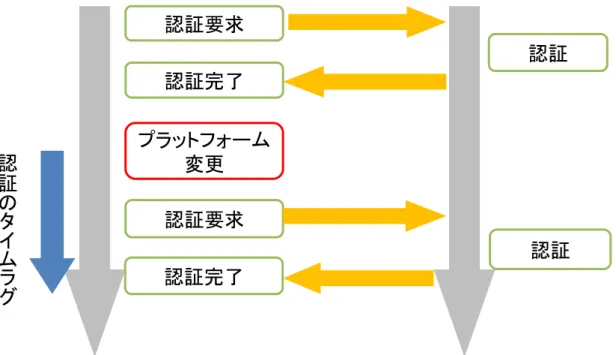 図 2.3: 認証時のタイムラグ
