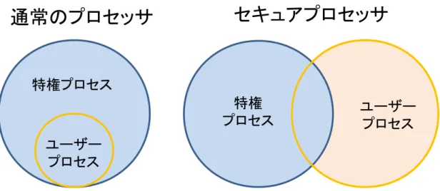 図 3.1: プロセッサによるアクセス制御 レジスタ／キャッシュのアクセス保護 Lie らの提案する XOM[16, 17] では，キャッシュやレジスタにプロセス識別用の タグを追加し，これが一致しないプロセスからの読み込みができないようにして いる．このタグにより，特権モードを利用してのキャッシュやレジスタの値の読み 取りを防ぐことができる． メモリの保護 メモリを OS や他のプロセス，ハードウェアを用いたアクセスから秘匿するため メモリの保護を行う．具体的には，図 3.1 に示すように，特権プロセスの