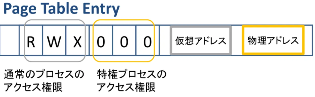 図 3.2: Page Table Entry 3.1.3 セキュアプロセッサのまとめと問題点 セキュアプロセッサはアプリケーションを OS や他のアプリケーションの影響を 受けることなく実行することができる．しかし，セキュアプロセッサはプロセス の保護をハードウェアレベルで行うため，セキュアプロセッサに対応した OS が必 要である．近年，OS の規模は非常に大きくなっており，セキュアプロセッサに対 応した OS を新規に用意するのは非現実的である．また，アプリケーションの認証 を行わないため，不正なアプ