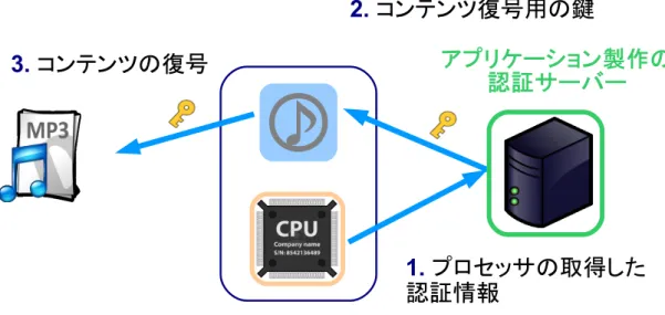 図 4.1: 認証の概要 行うことができる．以後本稿では m に対して sk S を用いて電子署名を付加した データを sd m とするとき， sd m ← sig sk S (m) (4.2) と定義する． 次に， S は R の公開鍵 pk R を用いて m の暗号化を行う．ここで，公開鍵を用 いた暗号化では， pk R を用いて暗号化を行うと，R の秘密鍵 sk R を知る者以外は 復号を行うことが極めて難しい．以後本稿では pk R を用いて m の暗号化を行っ た際の出力を pe m とするとき，