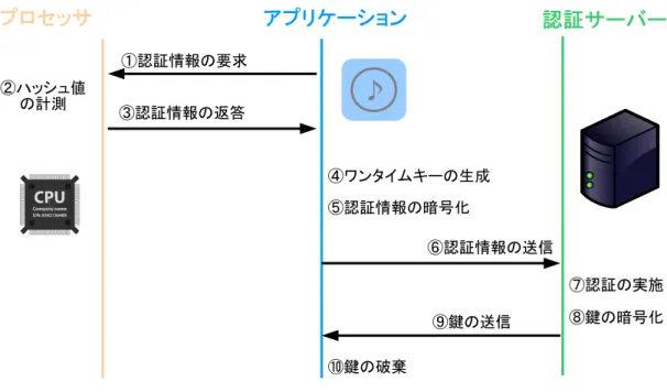 図 4.2: 認証の流れ 4.3 認証の流れ 認証の流れを図 4.2 に示す．なお，図 4.2 における認証手順の番号は以下におけ る番号と一致している． 1. アプリケーション A は起動時に A のハッシュ値 hash(d) をプロセッサ P に対して要求する． hd d ← hash(d) (4.6) d は A のメモリ上のデータであり， d には 4.2.2 に示すアプリケーション内 蔵の公開鍵 pk X のデータも含まれる．ここで用いるハッシュ関数は 4.1.3 に 示すハッシュ関数である． 2