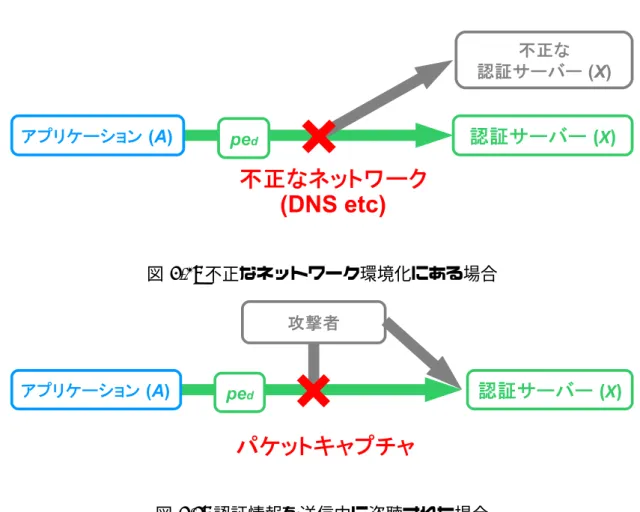 図 5.3: 不正なネットワーク環境化にある場合 図 5.4: 認証情報を送信中に盗聴された場合 5.3 認証結果の保護 認証結果 ce t については， 認証時開始に作成した otk を共通鍵として暗号化さ れており，4.1.1 に示すように，共通鍵暗号は共通鍵が流出していない限り復号が 困難である．ここで otk には 4.2.3 に示す鍵を用いているため，鍵を生成する以 前に共通鍵 otk の流出は発生していない．また，鍵の生成後に otk を扱うのは A と X のみであるが，認証が成功した結果とし