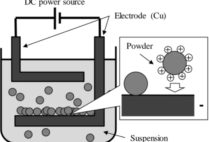 Table 1 Piezoelectric constant (d 33 ) of materials. 