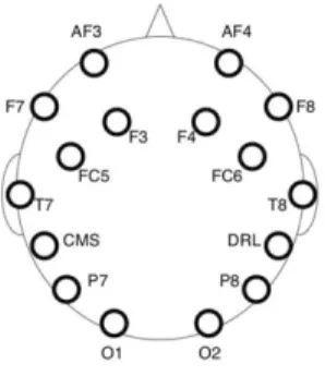 図 1: EPOC の電極配置