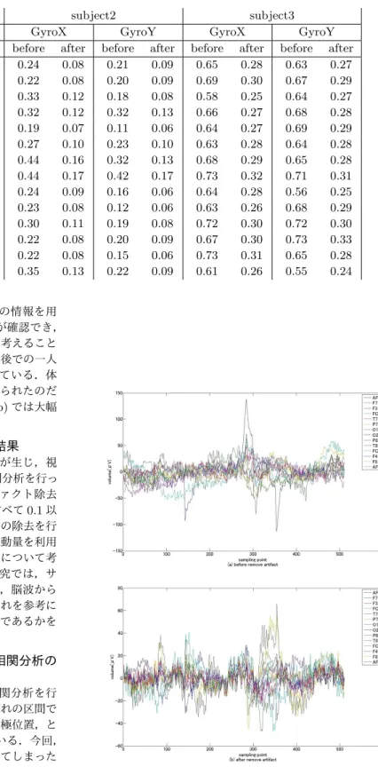 表 1: 体動アーチファクト除去前と除去後の相関係数