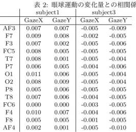 表 2: 眼球運動の変化量との相関係数 subject1 subject3