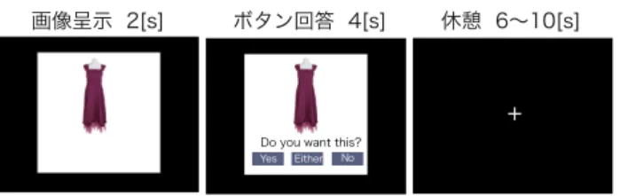 図 1: 被験者への呈示画面 3.2 刺激と実験デザイン ドレス画像は，インターネット上から収集して呈示用に加工 した．色や形についてばらつきのある， 64 種類のドレス画像 を視覚刺激として用いた． MRI 装置による撮像は 2 セッショ ン行ったため， 1 セッションの中で 32 種類のドレス画像を呈 示した． 被験者に呈示する画面を， Fig