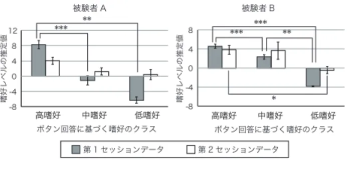 図 2: SVM による感性レベルの推定 図 3: ドレスの個体表現 で表現した．色は各ドレスの RGB のヒストグラムを求め，各 最頻値から決定した．遺伝子型としては，色相，彩度，明度に よって 1 色を表現する HSB 色空間を用いる． 3.3.4 iGA パラメータ 本実験では対話型遺伝的アルゴリズムのパラメータとして， 母集団サイズを 6 ，世代数を 5 とした．各世代で評価値の高い 半数の個体が，親個体として選択される．また，母集団サイズ， 世代数が少ないことを考慮して，突然変異は行わなかった．交