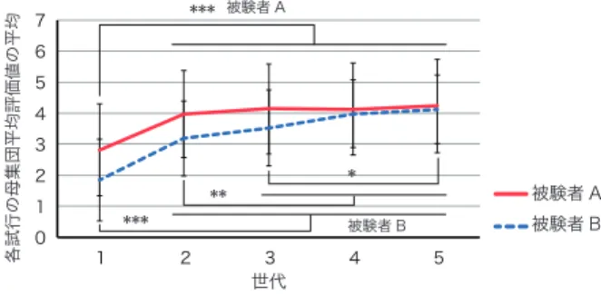 図 5: 母集団の推定評価値平均の世代による推移 図 6: 2 クラスにおける推定評価値平均 おいては高嗜好と低嗜好のどちらかにより近かったということ を示唆している．すなわち，ユーザがアンケートなどのインタ フェースに入力した評価の値が，ユーザが実際に感じている嗜 好のレベルと一致していなかったとも言える．このことからも 脳活動データから得られたユーザの感性的な数値情報をユーザ に呈示する，または内部的に用いることで，ユーザの対象への 評価の支援を行うことの有用性が認められる． また，このように 2 つの