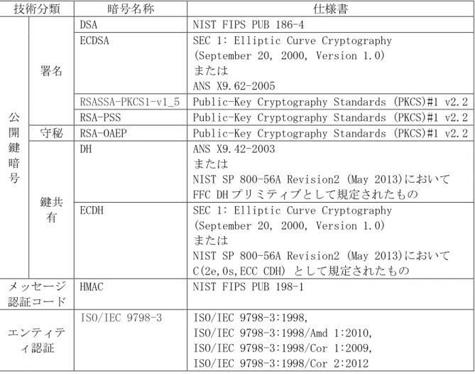 表 1:	本書で対象となる暗号技術の範囲と仕様書	 技術分類	 暗号名称	 仕様書	 公 開 鍵 暗 号	 署名	 DSA	 NIST	FIPS	PUB	186-4	ECDSA	 SEC	1:	Elliptic	Curve	Cryptography		(September	20,	2000,	Version	1.0)		または	ANS	X9.62-2005	RSASSA-PKCS1-v1_5 	 Public-Key	Cryptography	Standards	(PKCS)#1	v2.2	RSA-PSS	