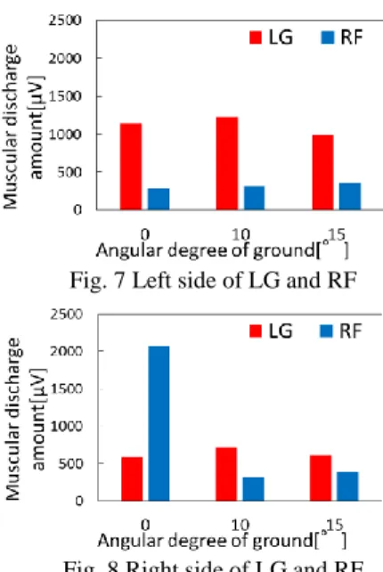 Fig. 8 Right side of LG and RF 