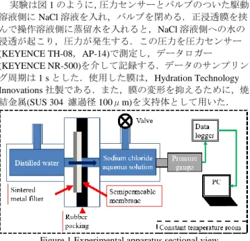 Figure 2 Sampling method flow 