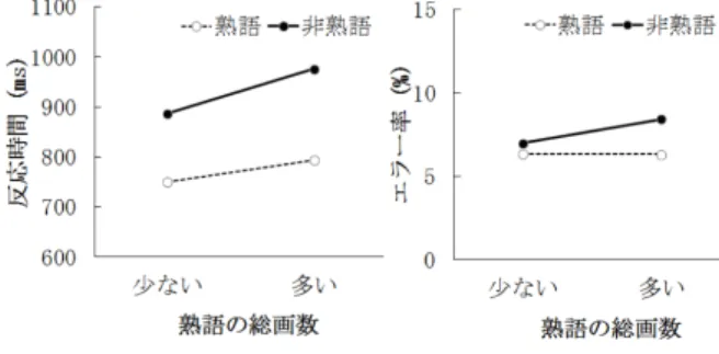 図 1: 平均反応時間および平均エラー率と，二字熟語を構成す る 2 つの漢字の概形の異・同の関係． の差の影響，である．なお，反応時間については正答のみを分 析対象とした．また，得られた全反応時間の平均と標準偏差を 元に，平均 ± 3 × 標準偏差 の範囲外は外れ値として分析から 除外した（外れ値は全体の約 1.3% ）． (1) 熟語を構成する 2 つの漢字の概形の異同の影響 反応時間とエラー率を図 1 に示す． 2 要因の分散分析（対応 あり）の結果，概形が異なる漢字から成る刺激よりも概形が同 じ刺激