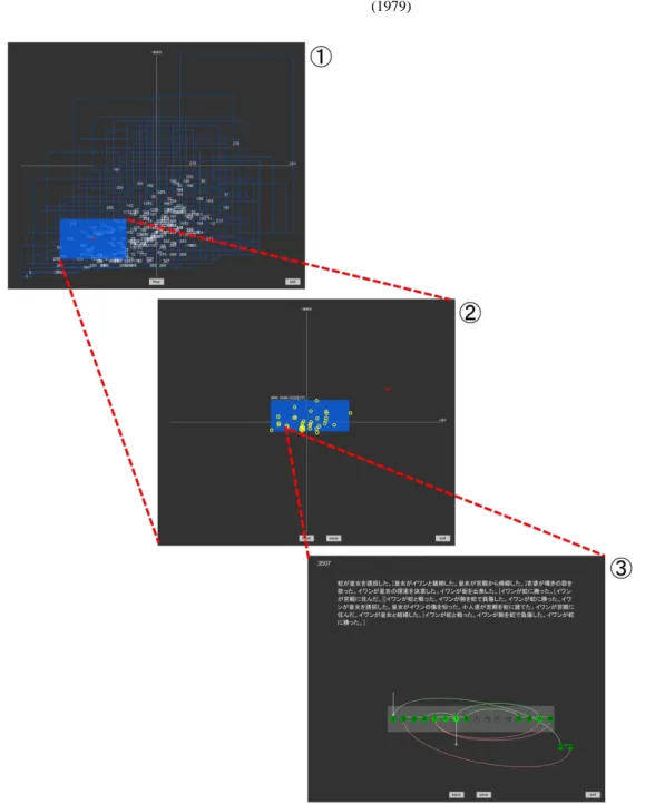 図 3  物語集合の可視化画面（総数 10,000 個の自動生成された物語が二次元空間上に配置されている） 