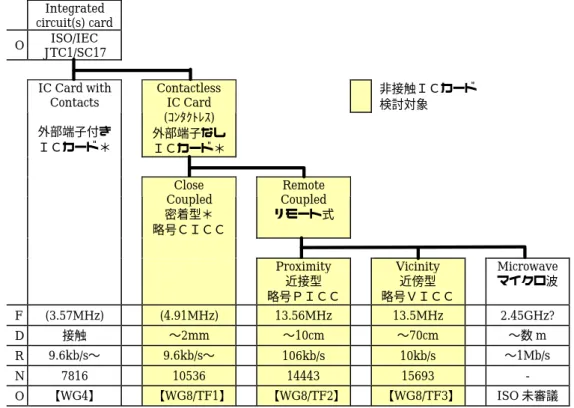 図  3-1  ＩＳＯ規格上でのＩＣカードの分類