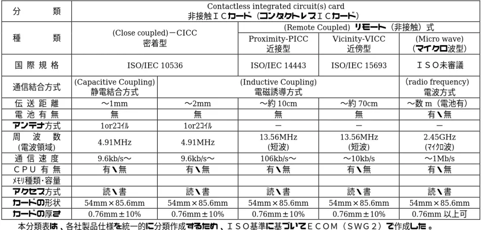 表  3-1  非接触ＩＣカードの分類表