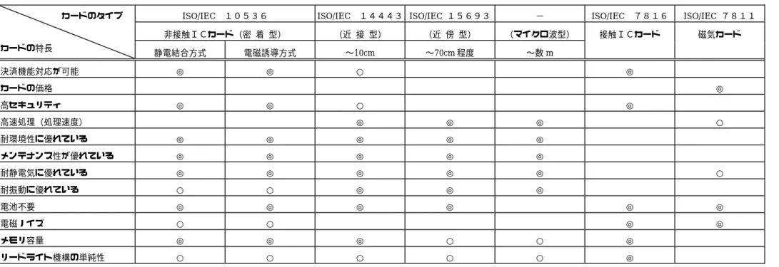 表  3-3  各  カ  ー  ド  の  特  長