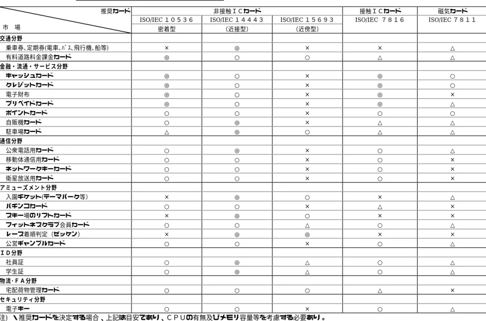 表  3-4  民間市場の各分野に於ける推奨されるカード    ◎：より適している ／ ○：適している ／ △：制限はあるが利用可能 ／ ×：制限あり 非接触ＩＣカード 接触ＩＣカード 磁気カード ISO/IEC １０５３６ ISO/IEC １４４４３ ISO/IEC １５６９３ ISO/IEC  ７８１６ ISO/IEC ７８１１推奨カード      市 場 密着型 （近接型） （近傍型） 交通分野  乗車券､定期券(電車､ﾊﾞｽ､飛行機､船等) × ◎ × × △  有料道路料金課金カード ◎ ○ ○ 