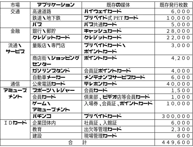 図  1-2  ＩＣカード展開事例 今後のＩＣカードの展開を表すと、図 1-2の様になると考えられる。全ての分 野のアプリケーションが相乗りするとは考えにくいが、例えば行政カードは別個 に普及し、金融、クレジットを中心に各分野の相乗りが考えられる。また、ＩＤ 分野、交通分野などは、非接触の導入が進み、単体での普及と、接触との統合カ ードの普及が考えられる。いずれにしても、共通プラットフォームを搭載した多 目的ＩＣカードの普及が考えられる。 1.3  今後のＩＣカード潜在市場予測 現在予測されうる今後のＩＣカ