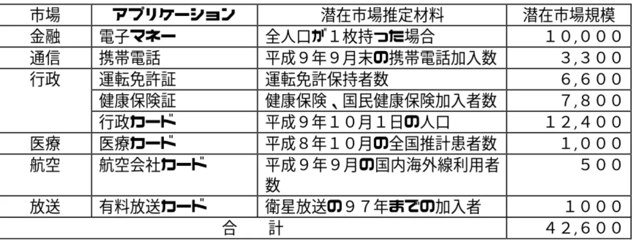表  1-5  潜在市場予測  ②  （単位：万枚） 市場 アプリケーション 潜在市場推定材料 潜在市場規模 金融 電子マネー 全人口が１枚持った場合 １０,０００ 通信 携帯電話 平成９年９月末の携帯電話加入数 ３,３００ 運転免許証 運転免許保持者数 ６,６００ 健康保険証 健康保険、国民健康保険加入者数 ７,８００行政 行政カード 平成９年１０月１日の人口 １２,４００ 医療 医療カード 平成８年１０月の全国推計患者数 １,０００ 航空 航空会社カード 平成９年９月の国内海外線利用者 数 ５００ 放送