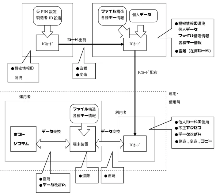 図  1-4  ＩＣカードのライフサイクルにおける不安要素 1.5.2.2  セキュリティ対策 表 1-8に、図 1-4で示した不安要素に対するセキュリティ対策を示す。 表  1-8  不安要素とセキュリティ対策 段階 不安要素 セキュリティ対策 設計 製造 ●機密情報の漏洩 ●盗難・変造 ・形式認定情報の漏洩防止 ・製造者には、機密情報をできる限り持たせない。カ ード内に設定するファイル構造情報、各種キー情報  等については発行者が書き込むべきと考える。 ・仮 PIN（トランスポート PIN）を製造者が設
