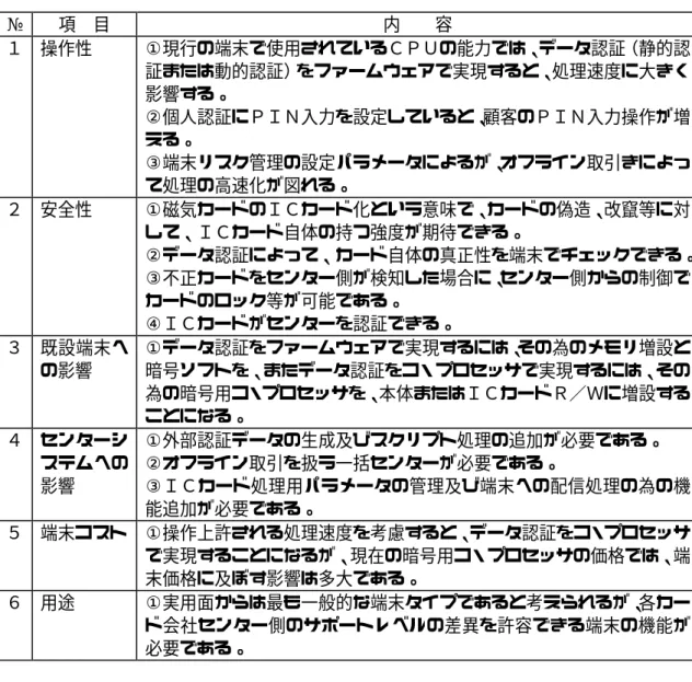 表  2-10  評価内容 № 項  目 内    容 １ 操作性 ①現行の端末で使用されているＣＰＵの能力では、データ認証（静的認 証または動的認証）をファームウェアで実現すると、処理速度に大きく 影響する。 ②個人認証にＰＩＮ入力を設定していると、 顧客のＰＩＮ入力操作が増 える。 ③端末リスク管理の設定パラメータによるが、 オフライン取引きによっ て処理の高速化が図れる。 ２ 安全性 ①磁気カードのＩＣカード化という意味で、カードの偽造、改竄等に対 して、ＩＣカード自体の持つ強度が期待できる。 ②デー