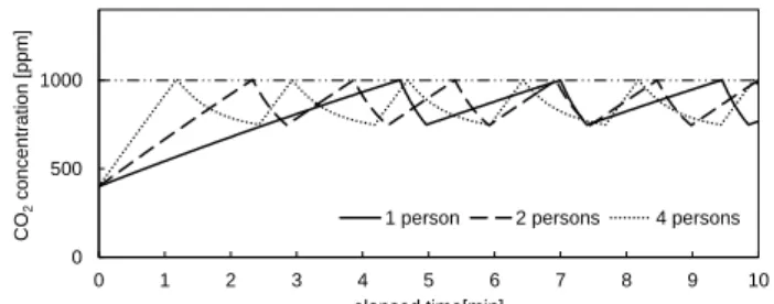Table 4 Calculation condition  Parameter name  Setting value  Ventilation rate 