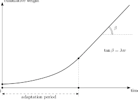 図 4：累積の加重の成長（On the cumulative weight growth） 