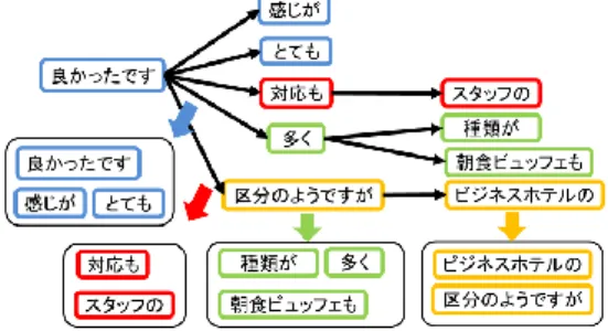 図 1: LDA のグラフィカルモデル における文書の生成過程の流れを以下に示す． (a) 文書毎に，ディレクレ分布 Dir(α) に従い，トピックの出 現確率分布 Θ を生成する． (b) トピック毎に，ディレクレ分布 Dir(β) に従い，単語出現 確率分布 Φ を生成する． (c) 文書内の単語毎に， (a) で生成したトピックの出現確率分 布 Θ に従い，トピック z を生成する． (d) 文書内の単語毎に， (b) で生成したトピックの単語出現確 率分布 Φ に従い，単語 w を生成する． 上記 