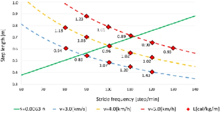 Fig. 1    Verification of accuracy of equation (1). (2)  (1)，点線は歩行速度[km/h]，赤色の菱形マーカーはエネルギ ー消費量 E[cal/kg/m]を示している．  図に示すように，実線に近づくほど，エネルギー消費量が 低減することが実験により確かめられた．したがって，モー タによる適切なアシストにより装着者の歩幅と歩調を調節 し，歩行状態をこの式(1)の直線に近づけることが効率の良い 歩行に導くことに繋がると考えた．  3．アシスト装具の概要