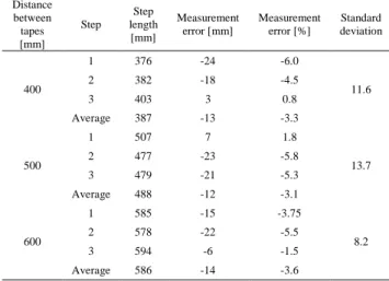 Fig. 4    Results of assist and resist experiments. 