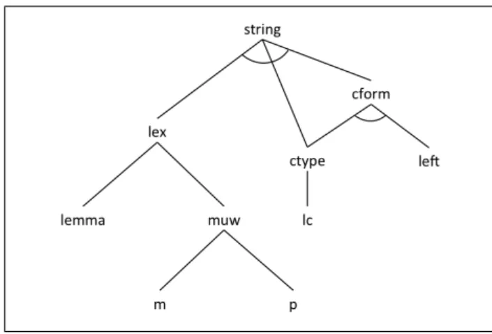 図 2: Lexal の主要属性と依存関係 { lemma: ’ 林檎 ’ } ↓ (lex 生成 ) { lemma: ’ 林檎 ’, lex: ’ 林檎 ’, lc: ’ 名詞 ’ } ↓ (string 生成 ) { lemma: ’ 林檎 ’, lex: ’ 林檎 ’, lc: ’ 名詞 ’, string: ’ 林檎 ’ } 図 3: Lexal の段階的実体化 ( 例 1) Lexal の主要な属性とその依存関係を図 2 に示す。 Lexal は、 単独の形態素からなる語を表す場合と、複数の形態