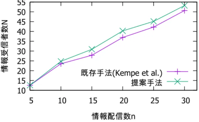 図 4 において，提案手法及び既存手法 (Kempe らの手法 ) に おける , 情報配信数 n と情報受信者数 N の関係を示す .  10 15 20 25 30 35 40 45 50 55  5  10  15  20  25  30情報受信者数N 情報配信数n既存手法 (Kempe et al.) 提案手法 図 4: 既存手法との比較 (Twitter データ ) 図 4 から , 情報配信数 n がいずれの場合でも , 提案手法にお ける情報受信者数 N が上回ることがわかる 