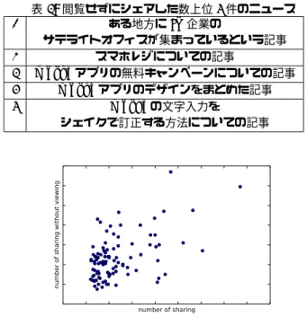図 1: シェア数と閲覧せずにシェアした数の関係 図 1 に示したのはシェア数上位 100 件のニュースをシェア 数と閲覧せずにシェアした数でプロットしたものである . 同じ シェア数であっても閲覧せずにシェアされていた数にはばらつ きが多く , ニュースによって傾向が異なることがわかる 
