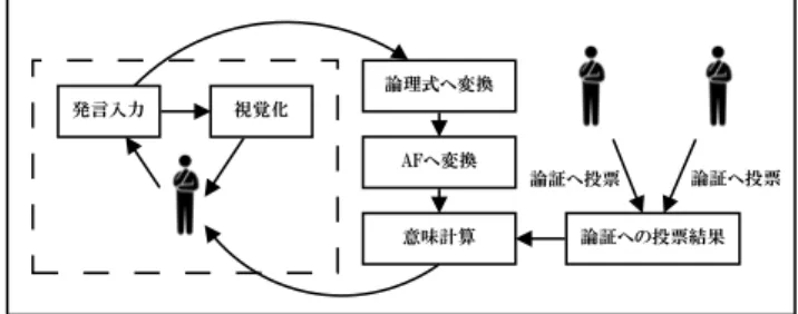 図 1: 本ツールが提供する機能 づいて議論を進行するための助言を与えることを目的とした議 論支援ツールを開発する． 本ツールは「発言のダイアグラム」と「その議論フレーム ワークへの変換および意味論の計算」の 2 つのインターフェー スを提供し，意味論の計算から議論戦略に関する材料を提供す る．この様子を図 1 に示す． 従来研究ではユーザの発言をなんらかの形で視覚化し支援 するのみであったが本研究ではリアルタイムに意味論を計算し て，結果をユーザにフィードバックすることで支援を行う． 2