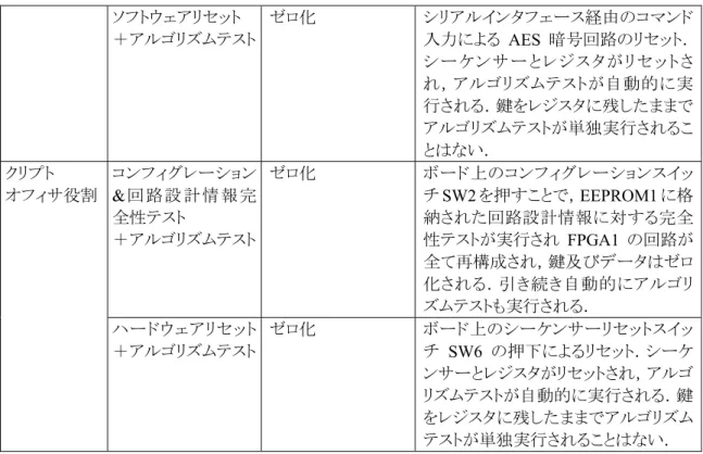 図 9 に SASEBO-AES の状態遷移図を示す．FPGA2 はシリアルポートと FPGA1 を結ぶ結線情