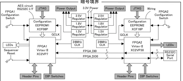 図 2 SASEBO-AES 暗号 FPGA ボードのブロック図  暗号境界は図 1 及び図 2 のボード全体で，主要コンポーネントは FPGA1 と AES ハードウェア及び シリアルインタフェース回路情報を保持する EEPROM1 の 2 つである．SASEBO に含まれる全ての コンポーネントと回路図は別冊の「サイドチャネル攻撃用標準評価基板仕様書」で提供される．  EEPROM1 内の AES ハードウェア設計情報は，「４．有限状態モデル」の章の図 9 で状態 S2～ S6 として示された動作テスト