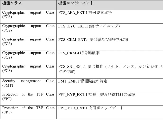 表 2：セキュリティ機能要件 