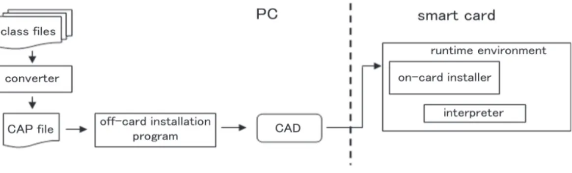 図 8 Java Card アプレットのインストール手順