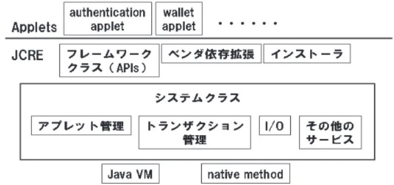 図 7 Java Card TM の実行環境